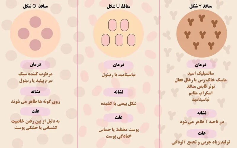 منافذ باز پوست